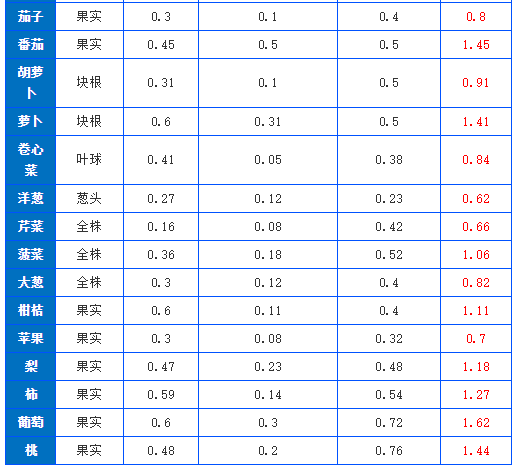 有机肥施肥量可通过下式推算，做到合理利用(图2)
