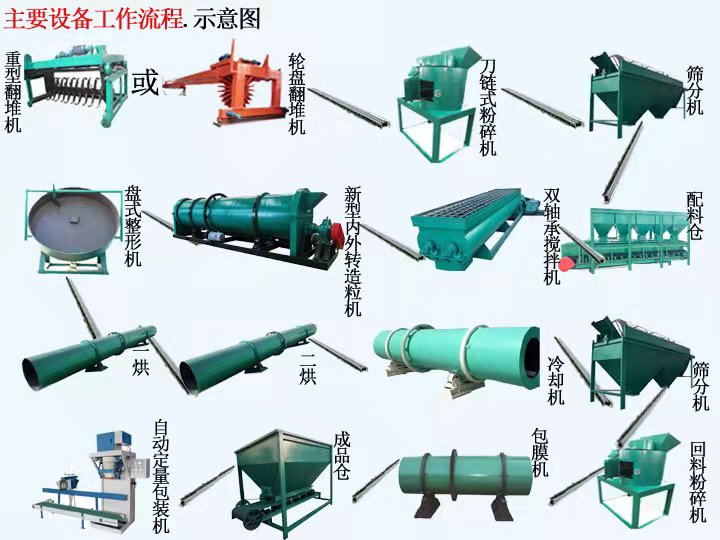  如何配置一条羊粪有机肥生产线？(图1)